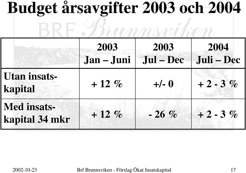 + 2-3 % Med insatskapital 34 mkr + 12 % - 26 % + 2-3 %