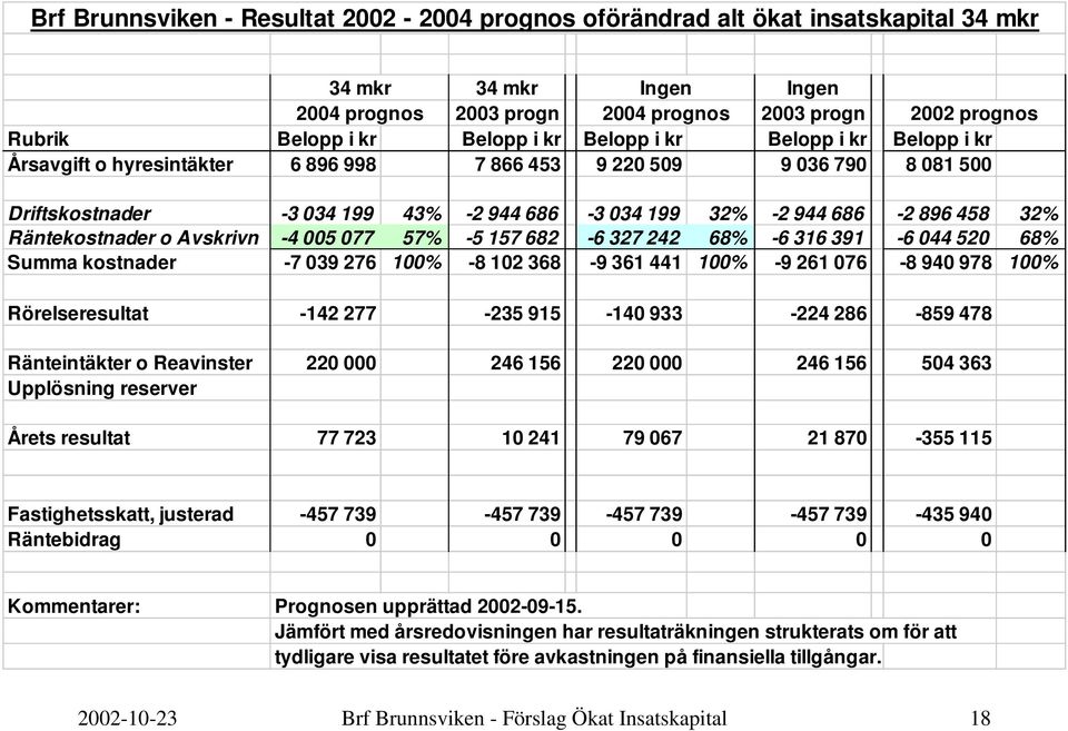 Räntekostnader o Avskrivn -4 005 077 57% -5 157 682-6 327 242 68% -6 316 391-6 044 520 68% Summa kostnader -7 039 276 100% -8 102 368-9 361 441 100% -9 261 076-8 940 978 100% Rörelseresultat -142