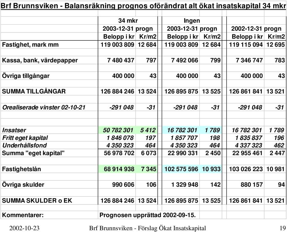 TILLGÅNGAR 126 884 246 13 524 126 895 875 13 525 126 861 841 13 521 Orealiserade vinster 02-10-21-291 048-31 -291 048-31 -291 048-31 Insatser 50 782 301 5 412 16 782 301 1 789 16 782 301 1 789 Fritt