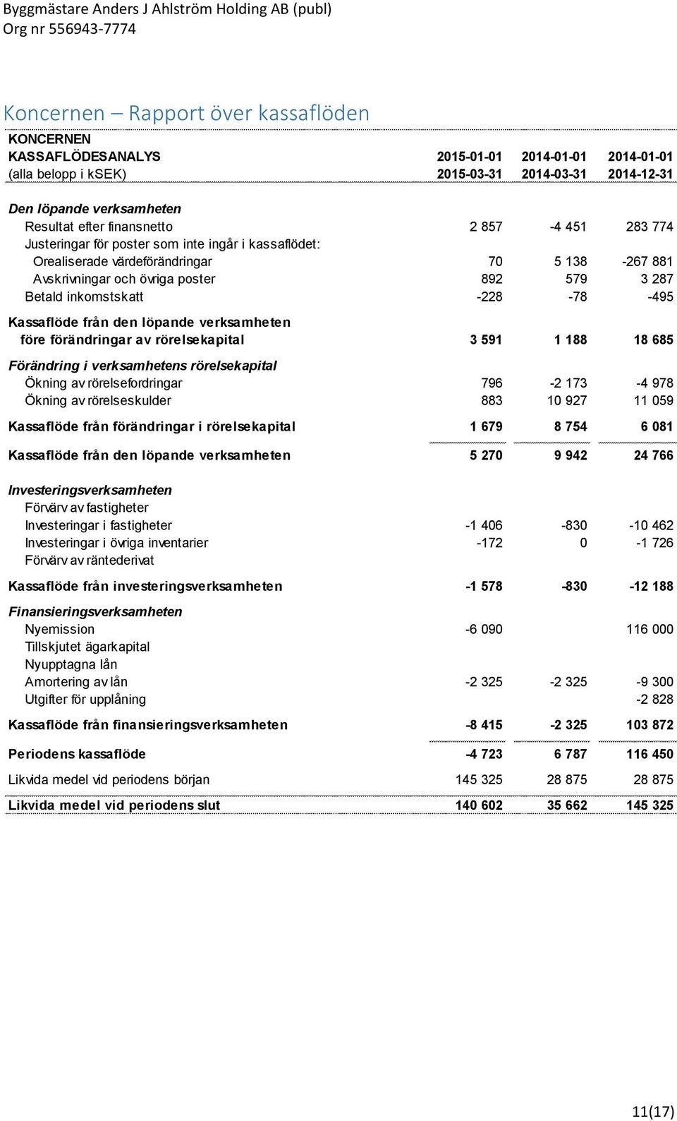 -228-78 -495 Kassaflöde från den löpande verksamheten före förändringar av rörelsekapital 3 591 1 188 18 685 Förändring i verksamhetens rörelsekapital Ökning av rörelsefordringar 796-2 173-4 978