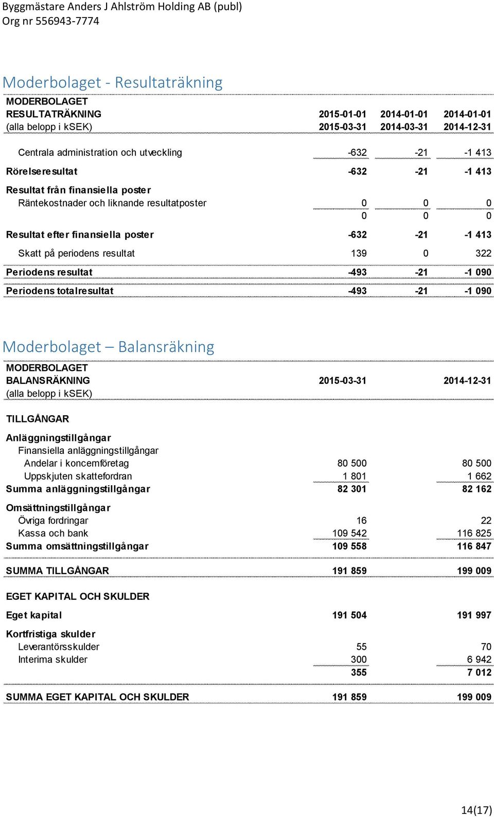 139 0 322 Periodens resultat -493-21 -1 090 Periodens totalresultat -493-21 -1 090 Moderbolaget Balansräkning MODERBOLAGET BALANSRÄKNING 2015-03-31 2014-12-31 (alla belopp i ksek) TILLGÅNGAR