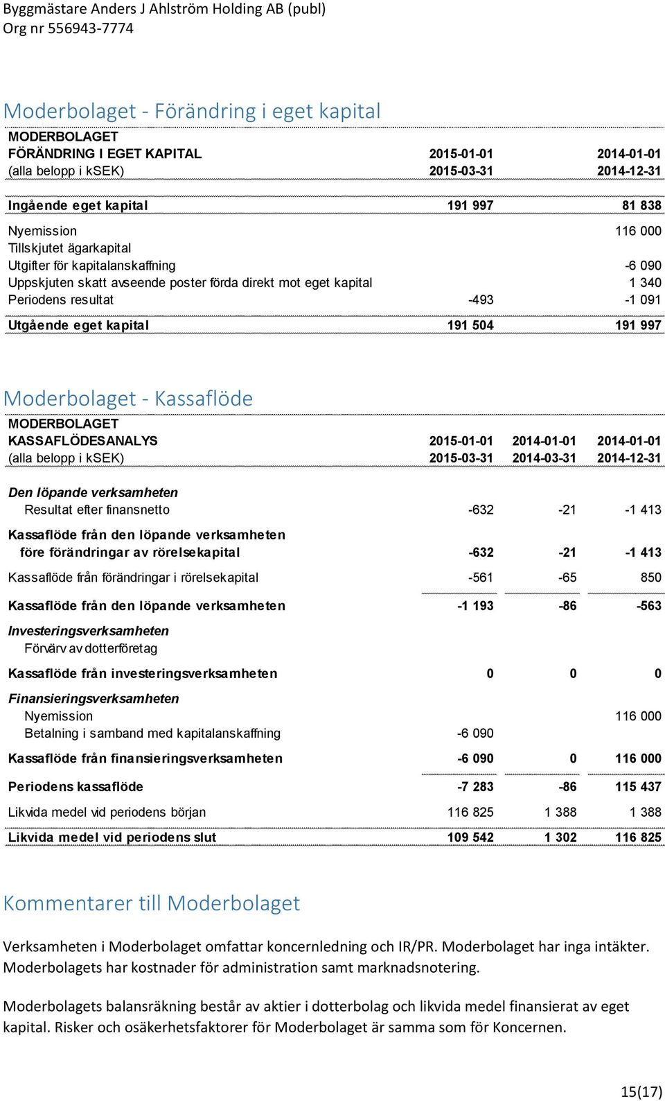 997 Moderbolaget - Kassaflöde MODERBOLAGET KASSAFLÖDESANALYS 2015-01-01 2014-01-01 2014-01-01 (alla belopp i ksek) 2015-03-31 2014-03-31 2014-12-31 Den löpande verksamheten Resultat efter finansnetto