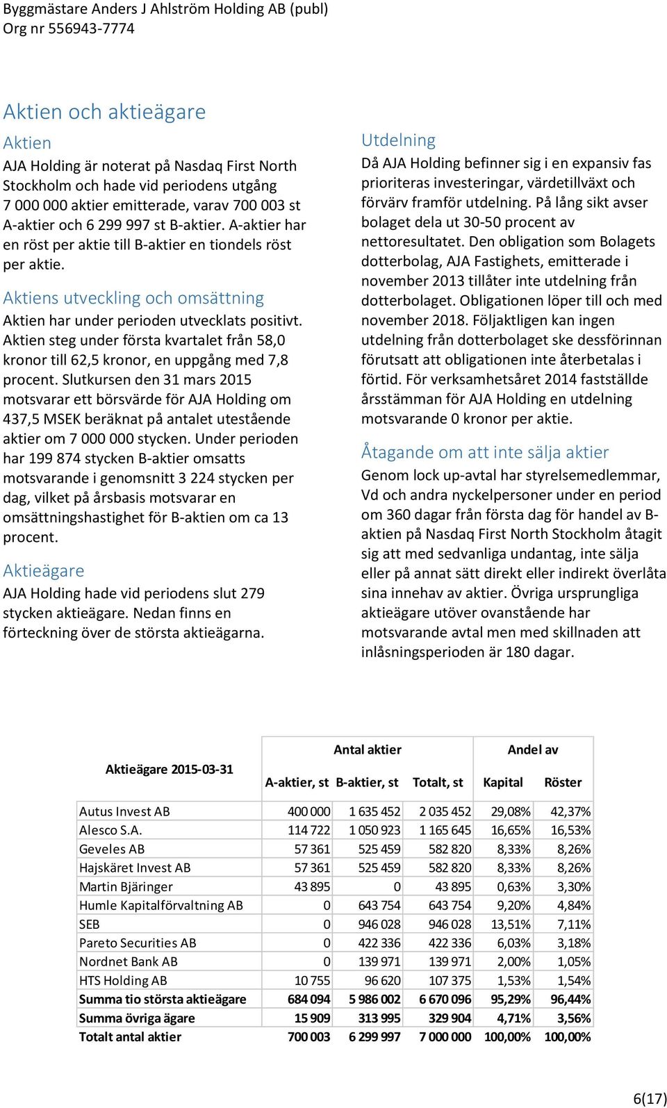 Aktien steg under första kvartalet från 58,0 kronor till 62,5 kronor, en uppgång med 7,8 procent.