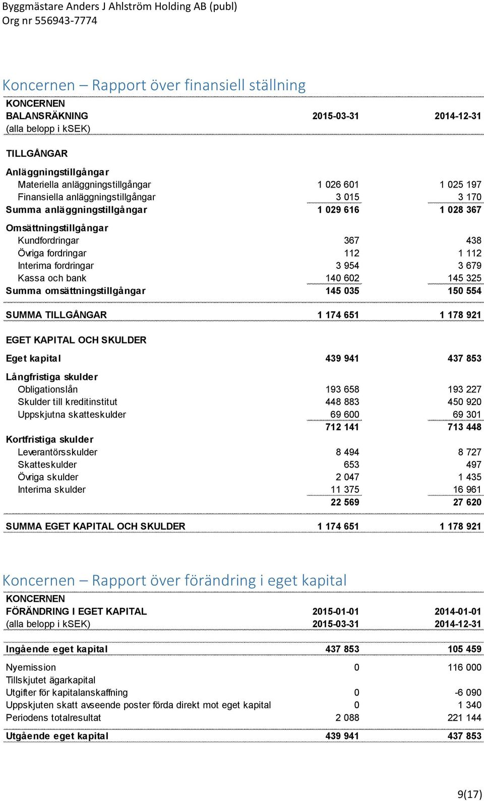 Kassa och bank 140 602 145 325 Summa omsättningstillgångar 145 035 150 554 SUMMA TILLGÅNGAR 1 174 651 1 178 921 EGET KAPITAL OCH SKULDER Eget kapital 439 941 437 853 Långfristiga skulder