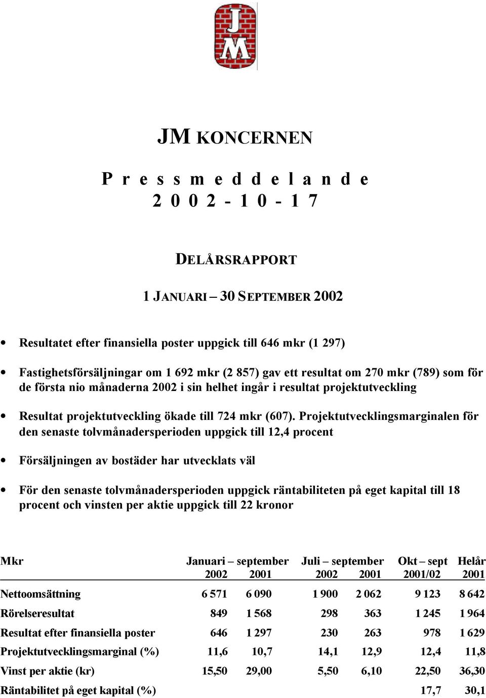 Projektutvecklingsmarginalen för den senaste tolvmånadersperioden uppgick till 12,4 procent Försäljningen av bostäder har utvecklats väl För den senaste tolvmånadersperioden uppgick räntabiliteten på