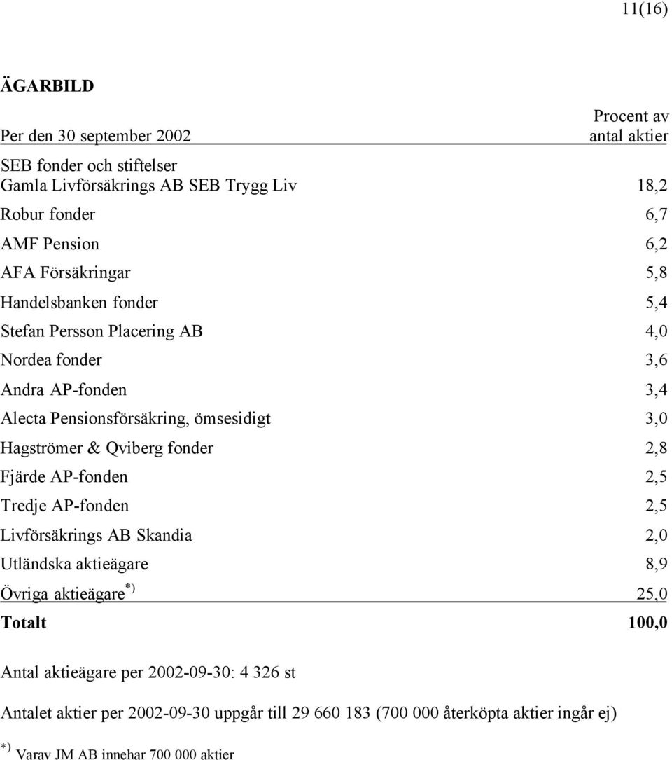 Hagströmer & Qviberg fonder 2,8 Fjärde AP-fonden 2,5 Tredje AP-fonden 2,5 Livförsäkrings AB Skandia 2,0 Utländska aktieägare 8,9 Övriga aktieägare *) 25,0 Totalt