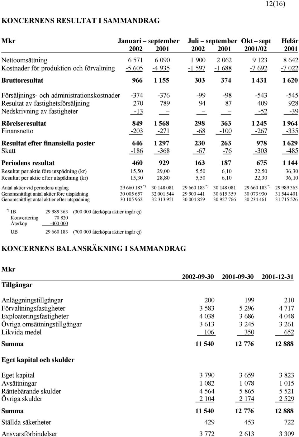 1 568 298 363 1 245 1 964 Finansnetto -203-271 -68-100 -267-335 Resultat efter finansiella poster 646 1 297 230 263 978 1 629 Skatt -186-368 -67-76 -303-485 Periodens resultat 460 929 163 187 675 1