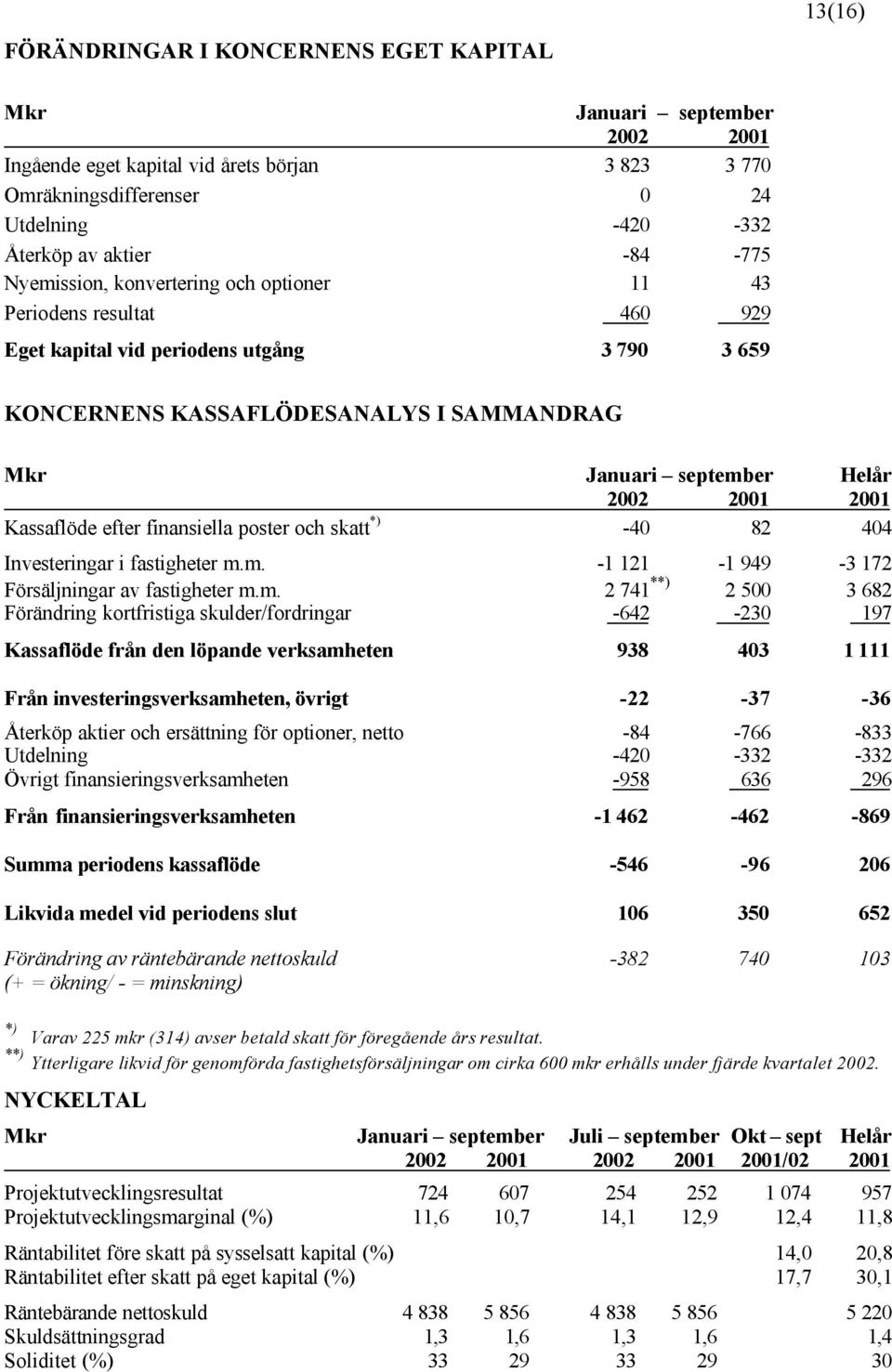 2001 2001 Kassaflöde efter finansiella poster och skatt *) -40 82 404 Investeringar i fastigheter m.