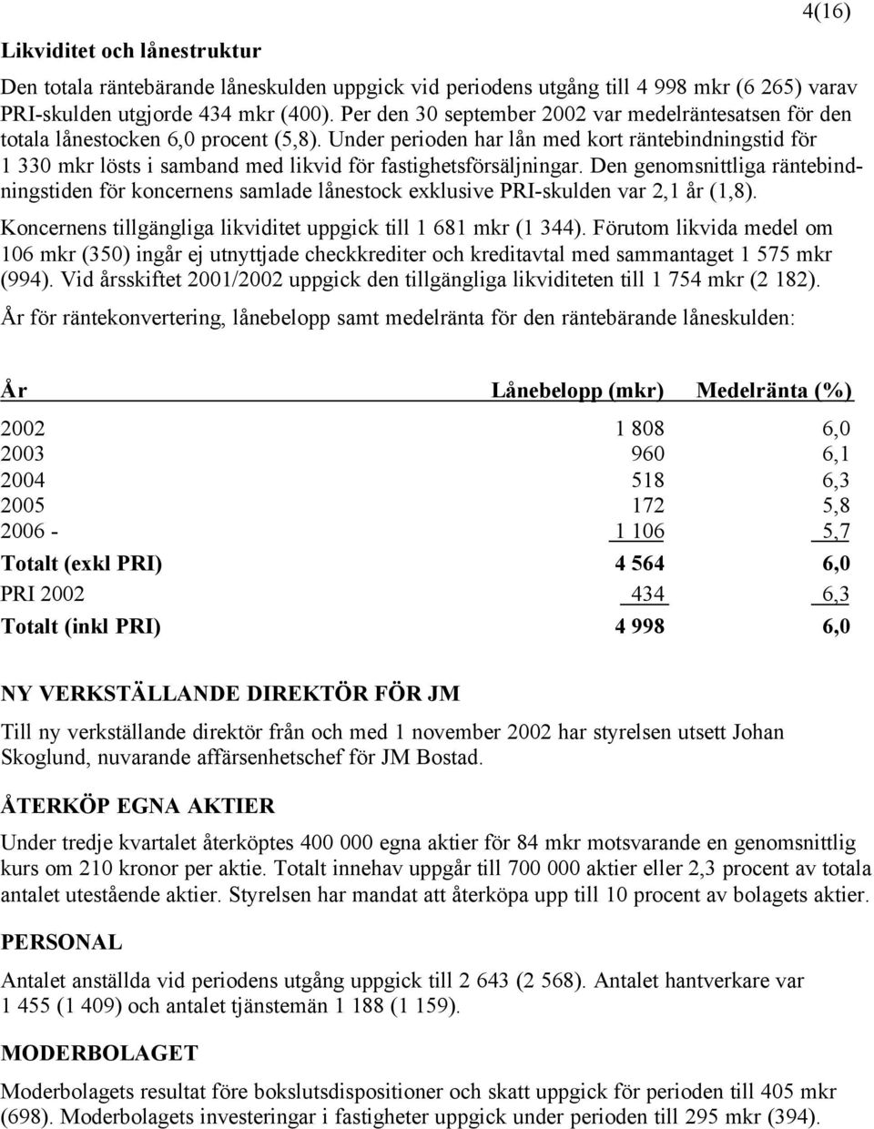 Under perioden har lån med kort räntebindningstid för 1 330 mkr lösts i samband med likvid för fastighetsförsäljningar.