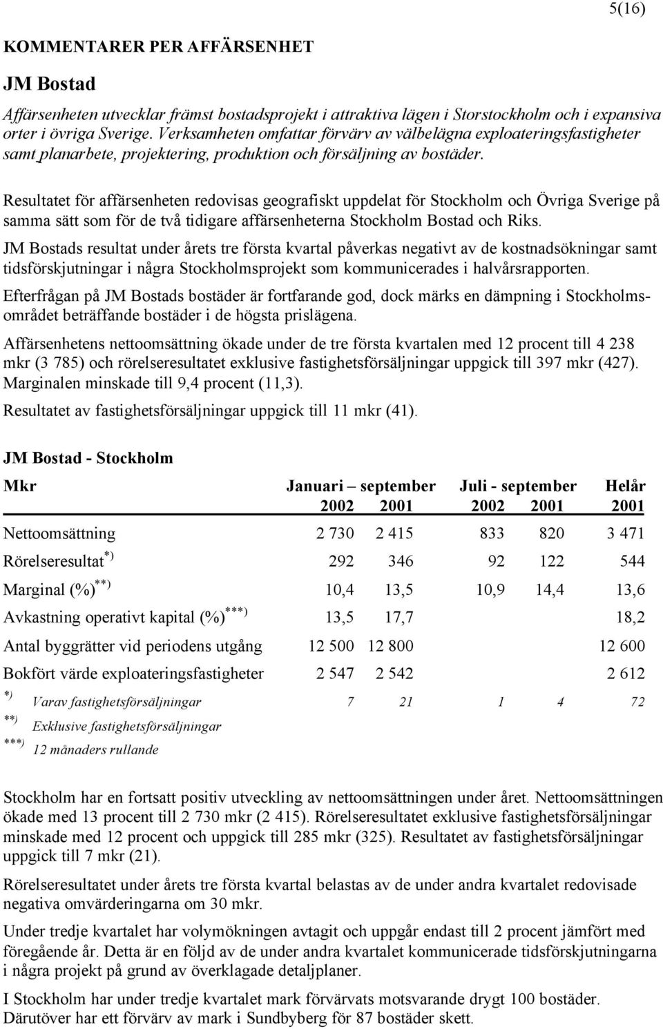 Resultatet för affärsenheten redovisas geografiskt uppdelat för Stockholm och Övriga Sverige på samma sätt som för de två tidigare affärsenheterna Stockholm Bostad och Riks.