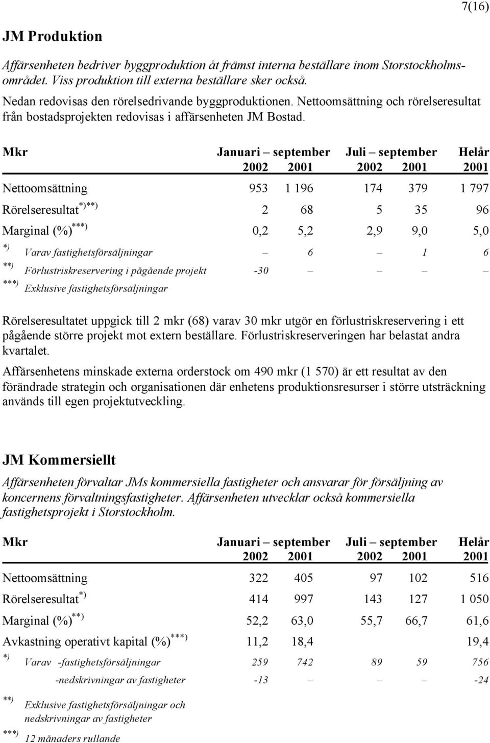 Mkr Januari september Juli september Helår 2002 2001 2002 2001 2001 Nettoomsättning 953 1 196 174 379 1 797 Rörelseresultat *)**) 2 68 5 35 96 Marginal (%) ***) 0,2 5,2 2,9 9,0 5,0 *) Varav