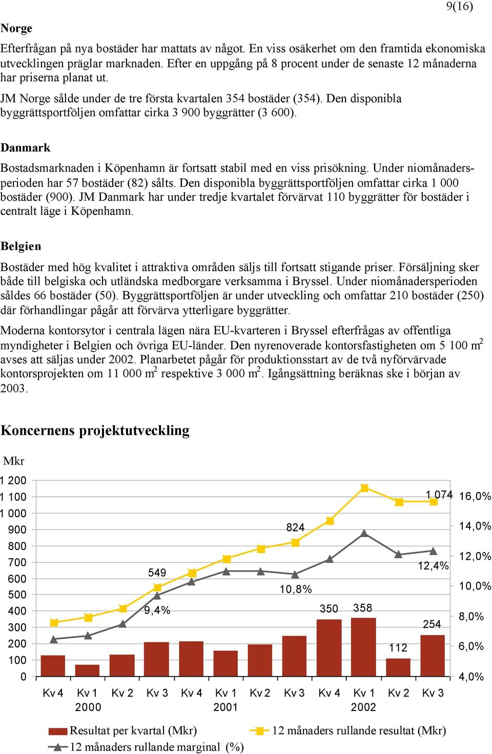 Den disponibla byggrättsportföljen omfattar cirka 3 900 byggrätter (3 600). Danmark Bostadsmarknaden i Köpenhamn är fortsatt stabil med en viss prisökning.