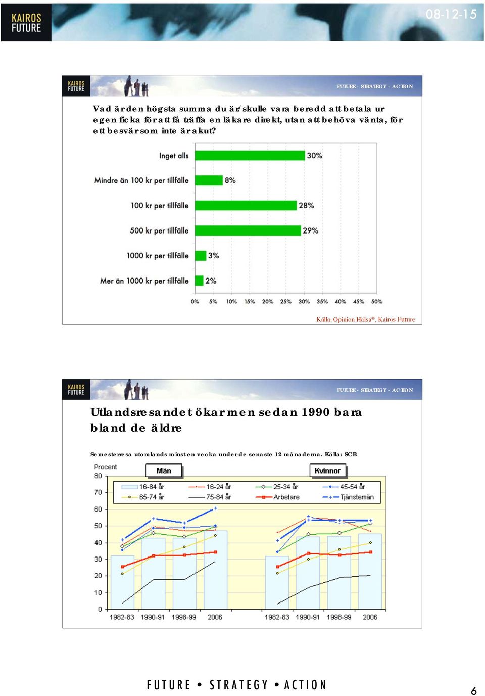 Källa: Opinion Hälsa, Kairos Future Utlandsresandet ökar men sedan 1990 bara bland