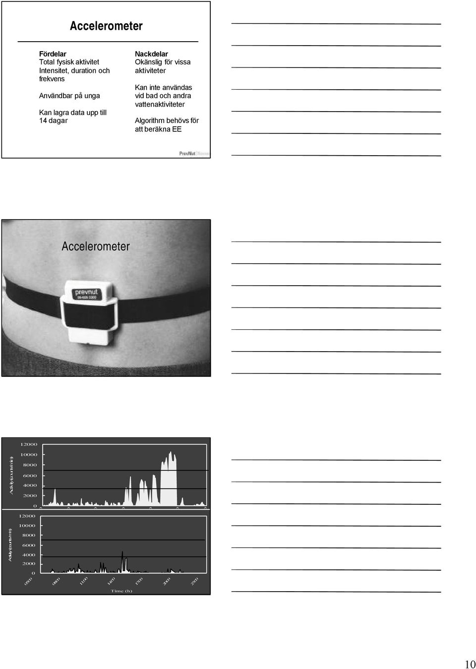 för att beräkna EE Accelerometer 12000 10000 Activity (counts / min) 8000 6000 4000 2000 0 12000 10000 05:00 08:00 11:00