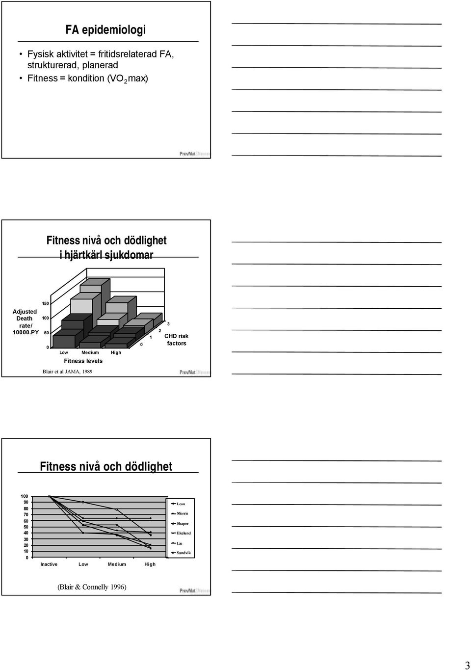 PY 100 50 0 Low Medium High Fitness levels 0 1 2 3 CHD risk factors Blair et al JAMA, 1989 Fitness nivå och