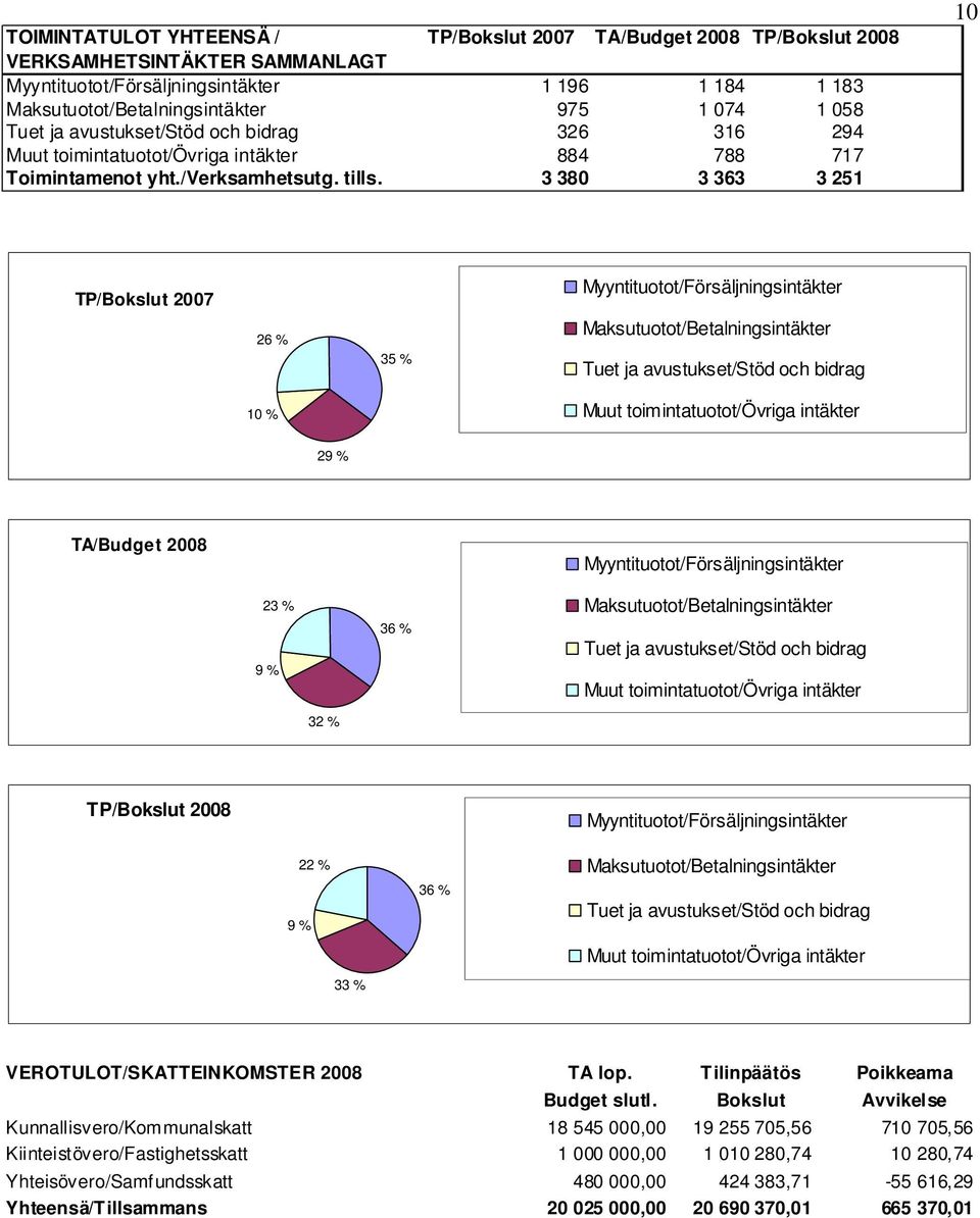 3 380 3 363 3 251 10 TP/Bokslut 2007 26 % 10 % 35 % Myyntituotot/Försäljningsintäkter Maksutuotot/Betalningsintäkter Tuet ja avustukset/stöd och bidrag Muut toimintatuotot/övriga intäkter 29 %