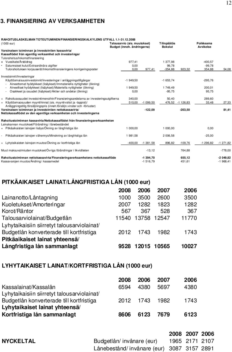 1 377,98-400,57 - Satunnaiset kulut/extraordinära utgifter 0,00 99,78-99,78 Tulorahoituksen korjauserät/inkomstfinansieringens korrigeringsposter 0,00 977,41-354,88 923,32 354,88 54,08