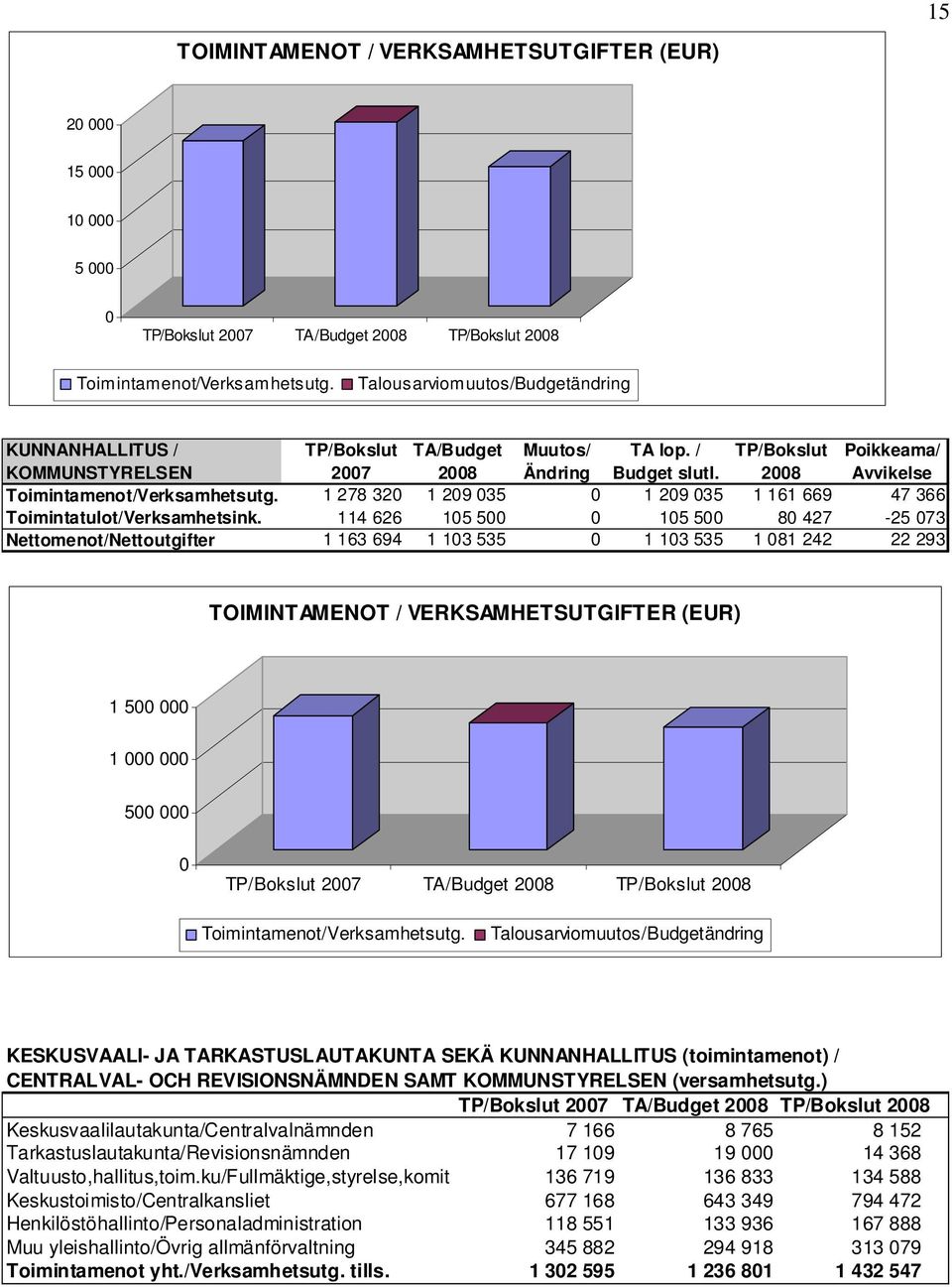 2008 Avvikelse Toimintamenot/Verksamhetsutg. 1 278 320 1 209 035 0 1 209 035 1 161 669 47 366 Toimintatulot/Verksamhetsink.