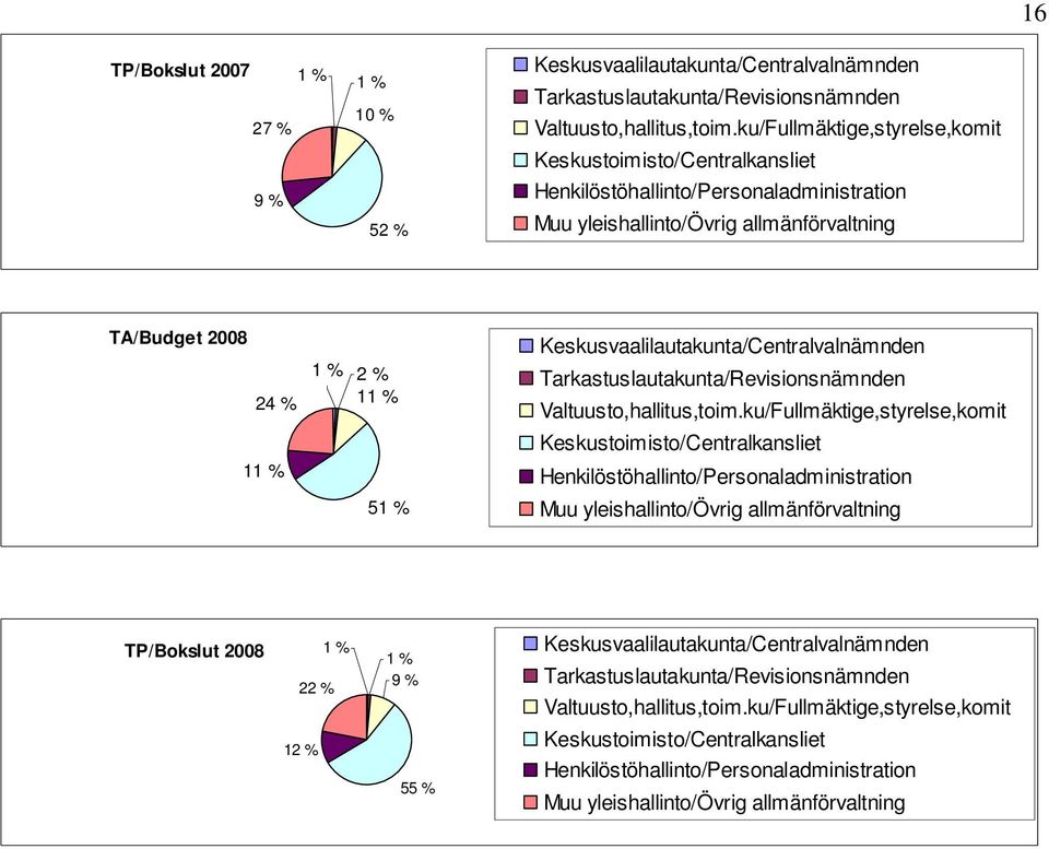 Keskusvaalilautakunta/Centralvalnämnden Tarkastuslautakunta/Revisionsnämnden Valtuusto,hallitus,toim.