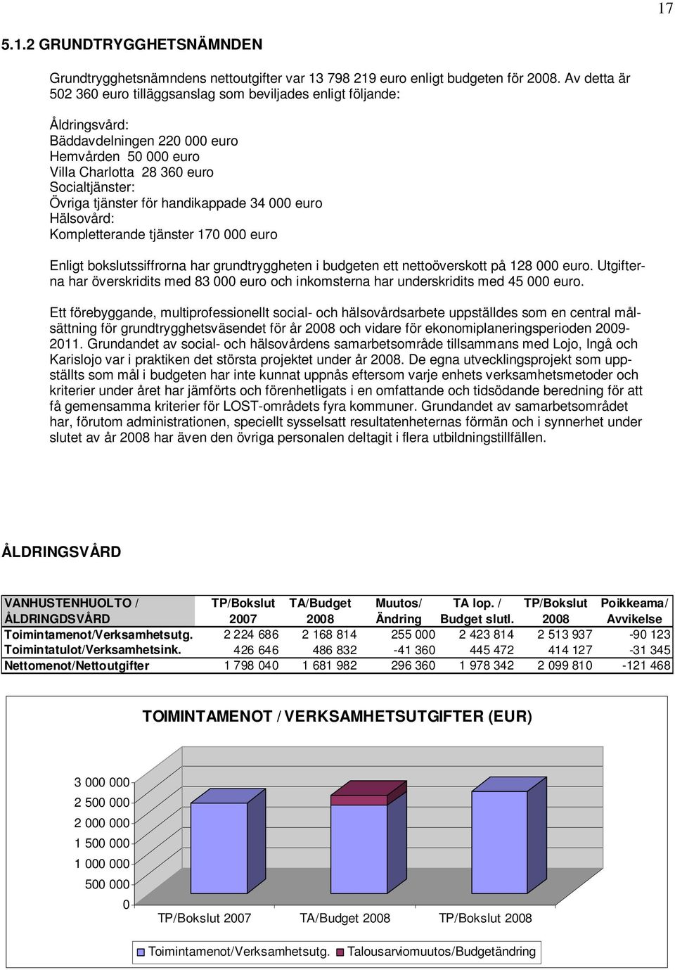 för handikappade 34 000 euro Hälsovård: Kompletterande tjänster 170 000 euro Enligt bokslutssiffrorna har grundtryggheten i budgeten ett nettoöverskott på 128 000 euro.