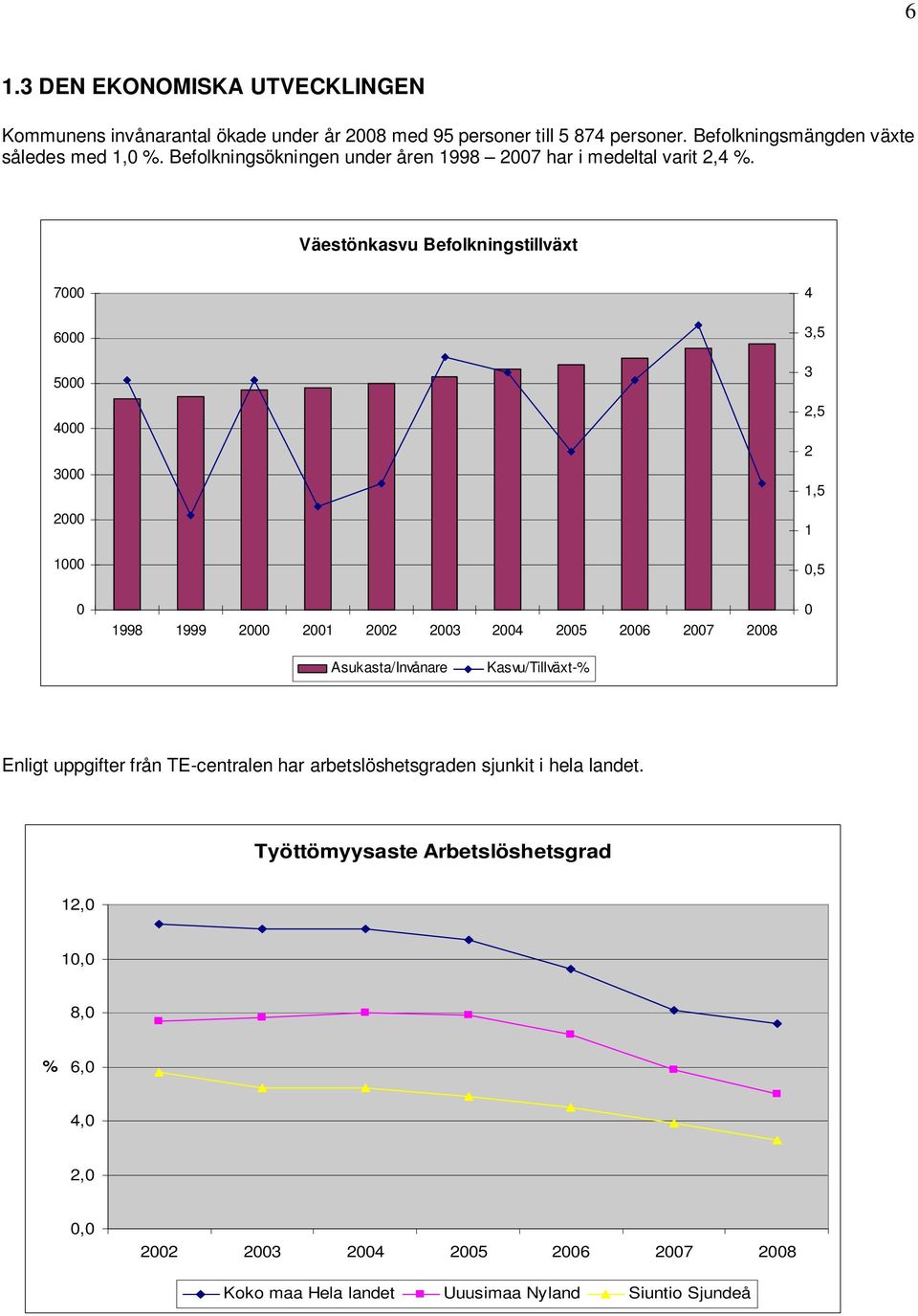 Väestönkasvu Befolkningstillväxt 7000 6000 5000 4000 3000 2000 1000 0 1998 1999 2000 2001 2002 2003 2004 2005 2006 2007 2008 4 3,5 3 2,5 2 1,5 1 0,5 0