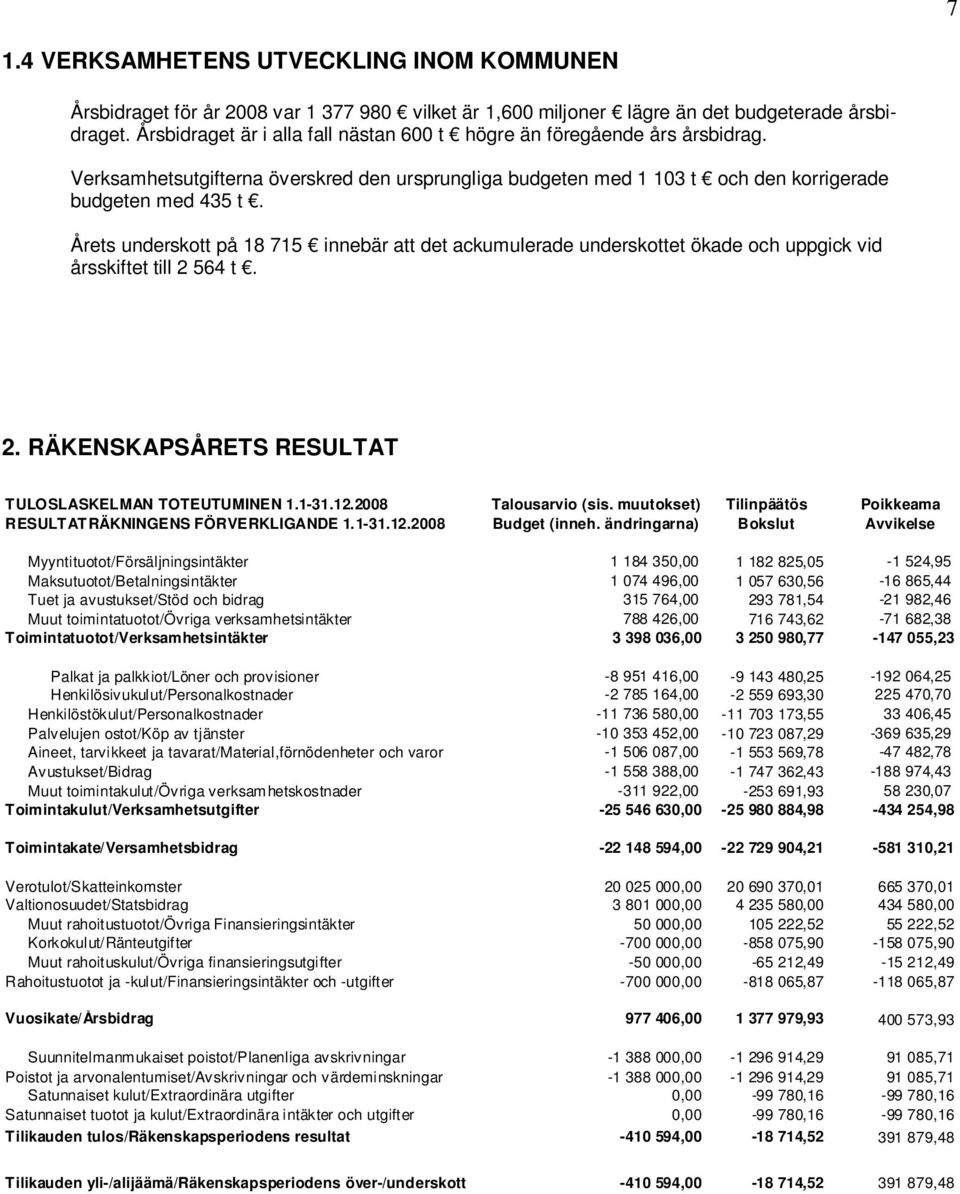 Årets underskott på 18 715 innebär att det ackumulerade underskottet ökade och uppgick vid årsskiftet till 2 564 t. 2. RÄKENSKAPSÅRETS RESULTAT TULOSLASKELMAN TOTEUTUMINEN 1.1-31.12.