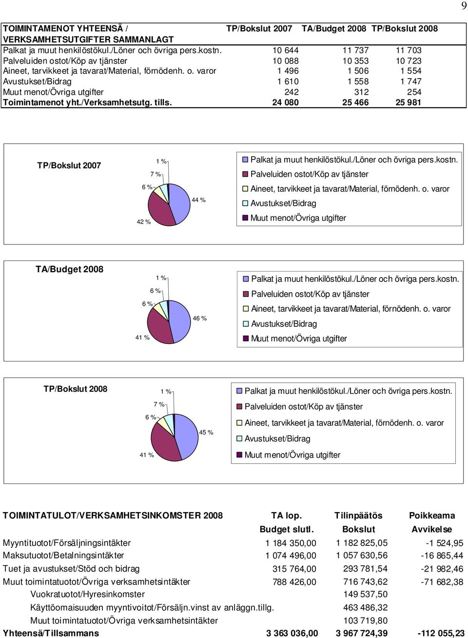 /verksamhetsutg. tills. 24 080 25 466 25 981 TP/Bokslut 2007 1 % Palkat ja muut henkilöstökul./löner och övriga pers.kostn.
