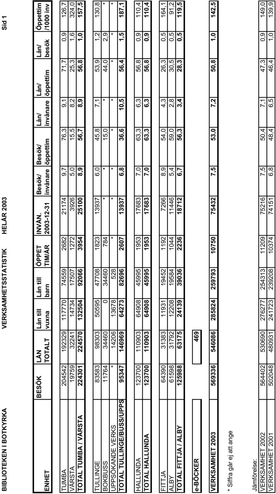 126,7 VÅRSTA 19759 32241 14734 17507 1272 3926 5,0 15,5 8,2 25,3 1,6 324,0 TOTAL TUMBA / VÅRSTA 224301 224570 132504 92066 3954 25100 8,9 56,7 8,9 56,8 1,0 157,5 TULLINGE 83583 98303 50595 47708 1823