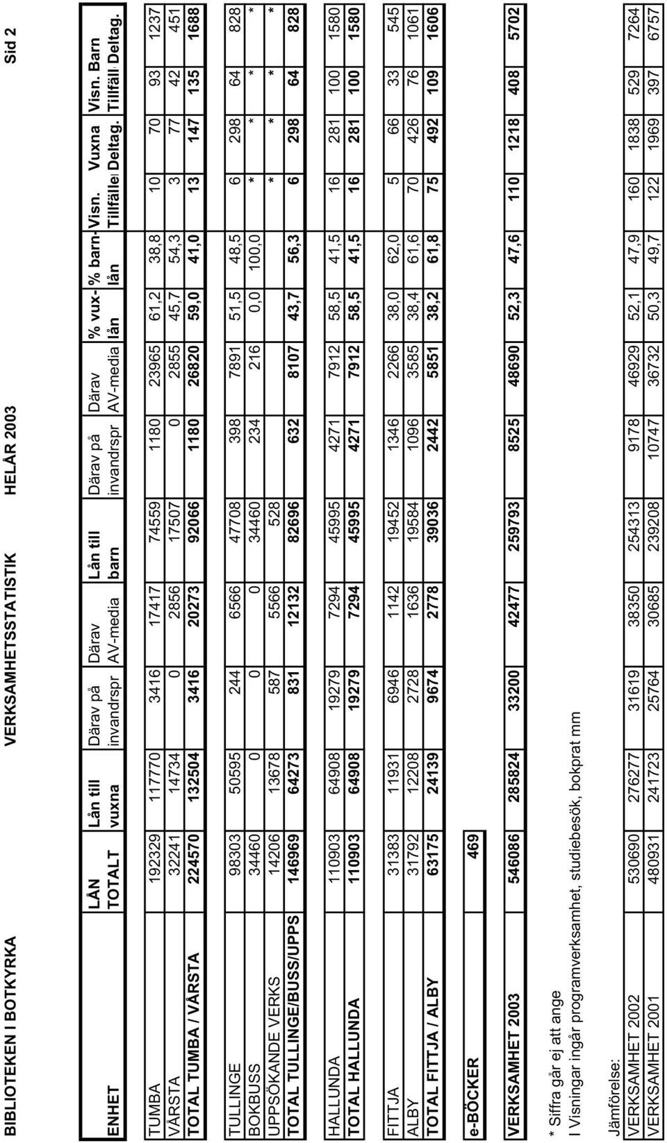 TUMBA 192329 117770 3416 17417 74559 1180 23965 61,2 38,8 10 70 93 1237 VÅRSTA 32241 14734 0 2856 17507 0 2855 45,7 54,3 3 77 42 451 TOTAL TUMBA / VÅRSTA 224570 132504 3416 20273 92066 1180 26820