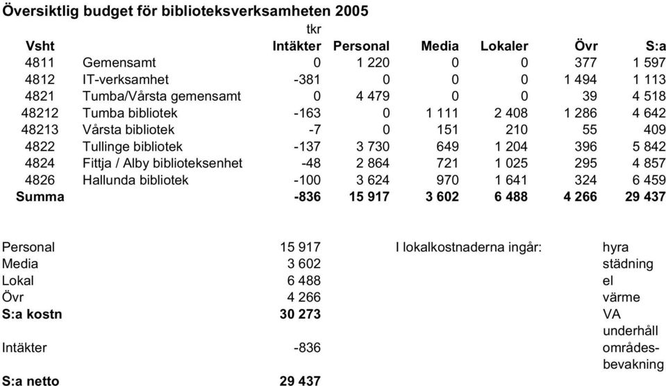 649 1 204 396 5 842 4824 Fittja / Alby biblioteksenhet -48 2 864 721 1 025 295 4 857 4826 Hallunda bibliotek -100 3 624 970 1 641 324 6 459 Summa -836 15 917 3 602 6 488 4 266 29