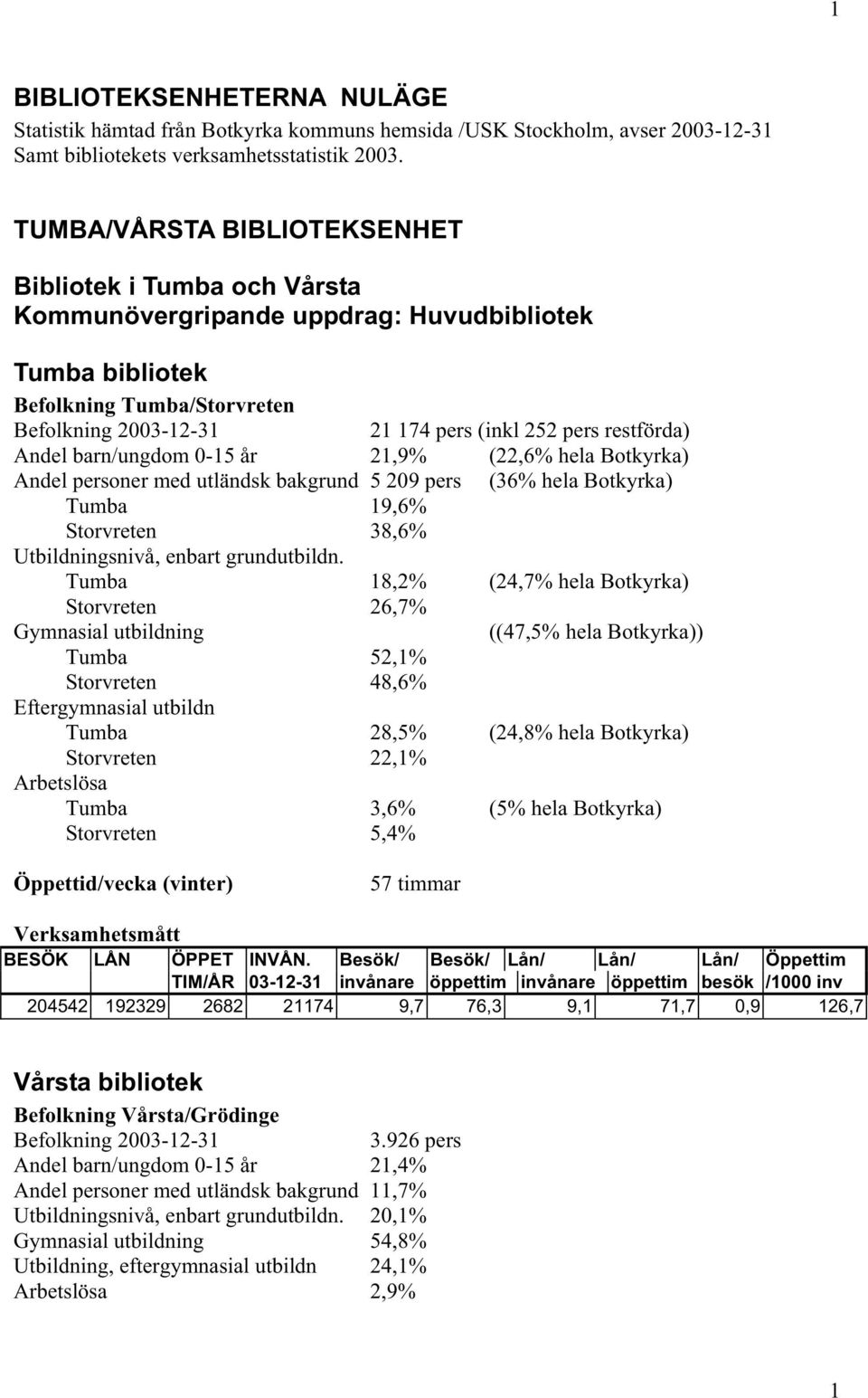 restförda) Andel barn/ungdom 0-15 år 21,9% (22,6% hela Botkyrka) Andel personer med utländsk bakgrund 5 209 pers (36% hela Botkyrka) Tumba 19,6% Storvreten 38,6% Utbildningsnivå, enbart grundutbildn.