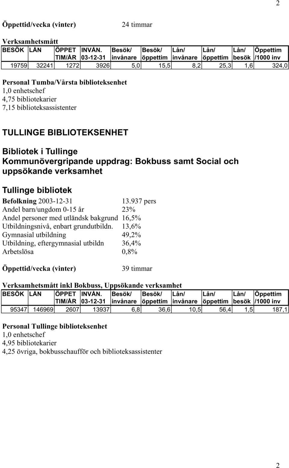 enhetschef 4,75 bibliotekarier 7,15 biblioteksassistenter TULLINGE BIBLIOTEKSENHET Bibliotek i Tullinge Kommunövergripande uppdrag: Bokbuss samt Social och uppsökande verksamhet Tullinge bibliotek