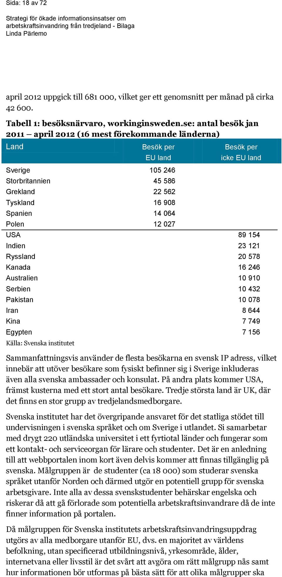 icke EU land USA 89 154 Indien 23 121 Ryssland 20 578 Kanada 16 246 Australien 10 910 Serbien 10 432 Pakistan 10 078 Iran 8 644 Kina 7 749 Egypten 7 156 Källa: Svenska institutet Sammanfattningsvis