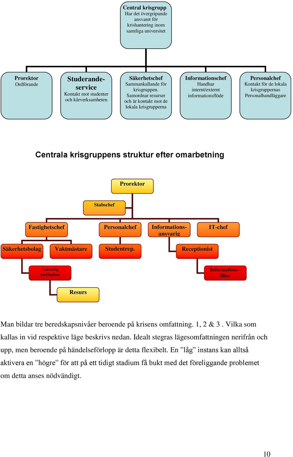 Samordnar resurser och är kontakt mot de lokala krisgrupperna Informationschef Handhar internt/externt informationsflöde Personalchef Kontakt för de lokala krisgruppernas Personalhandläggare Centrala