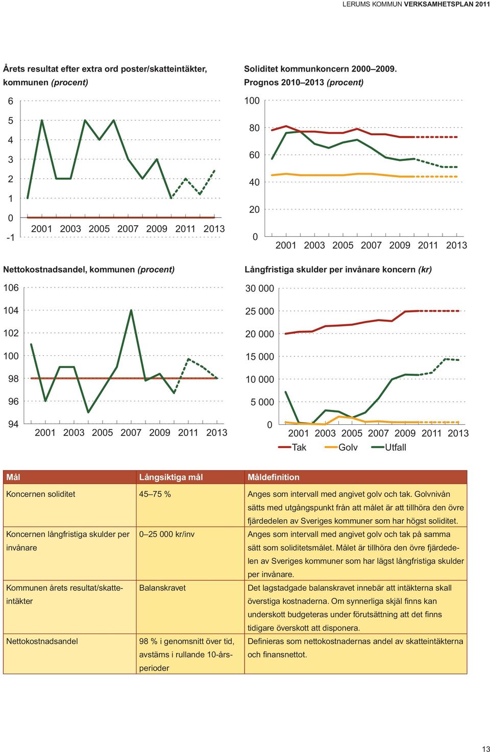 per invånare koncern (kr) 106 30 000 104 25 000 102 20 000 100 15 000 98 10 000 96 5 000 94 2001 2003 2005 2007 2009 2011 2013 0 2001 Tak 2003 2005 Golv 2007 2009 Utfall 2011 2013 Mål Långsiktiga mål