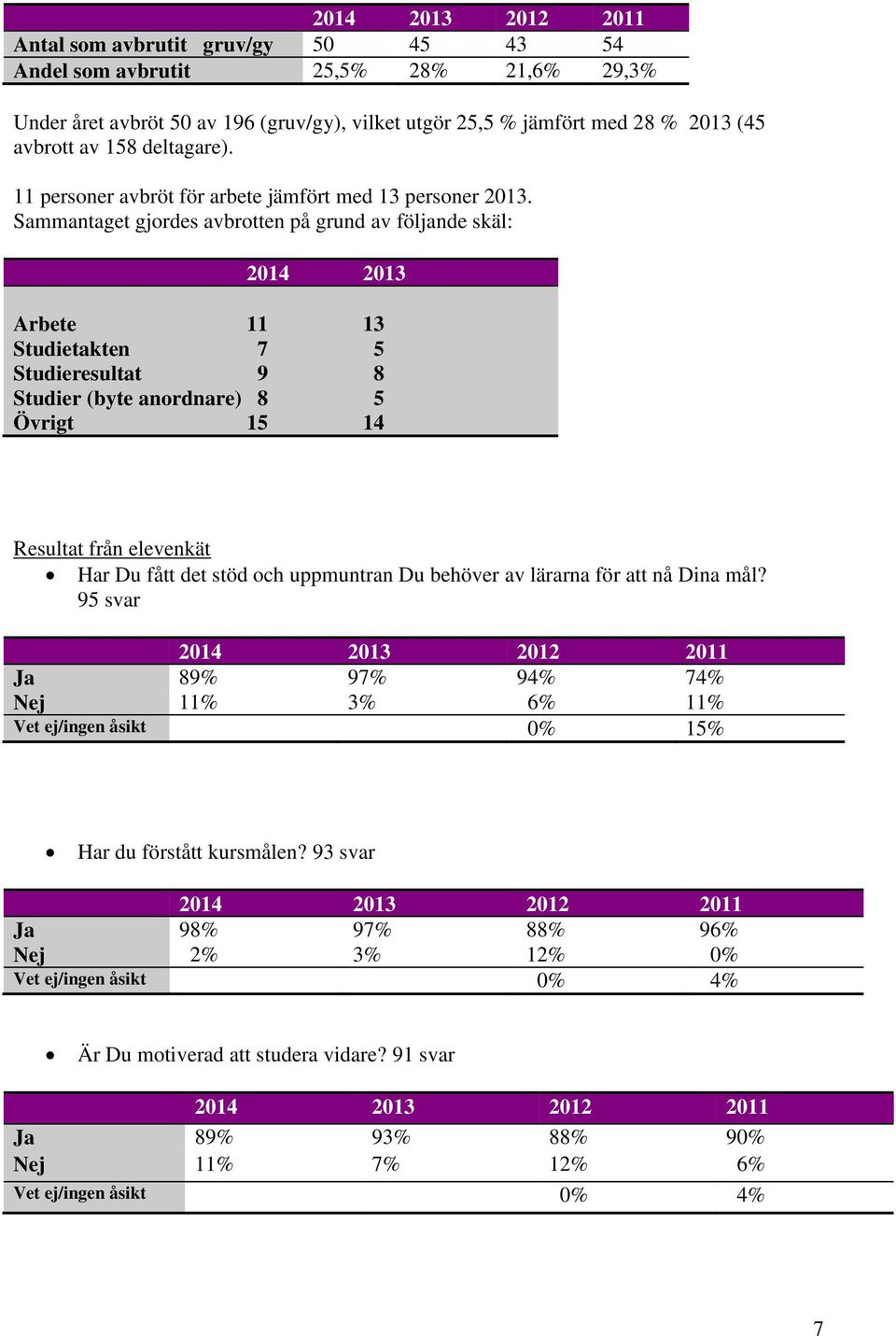 Sammantaget gjordes avbrotten på grund av följande skäl: 2014 2013 Arbete 11 13 Studietakten 7 5 Studieresultat 9 8 Studier (byte anordnare) 8 5 Övrigt 15 14 Resultat från elevenkät Har Du fått det