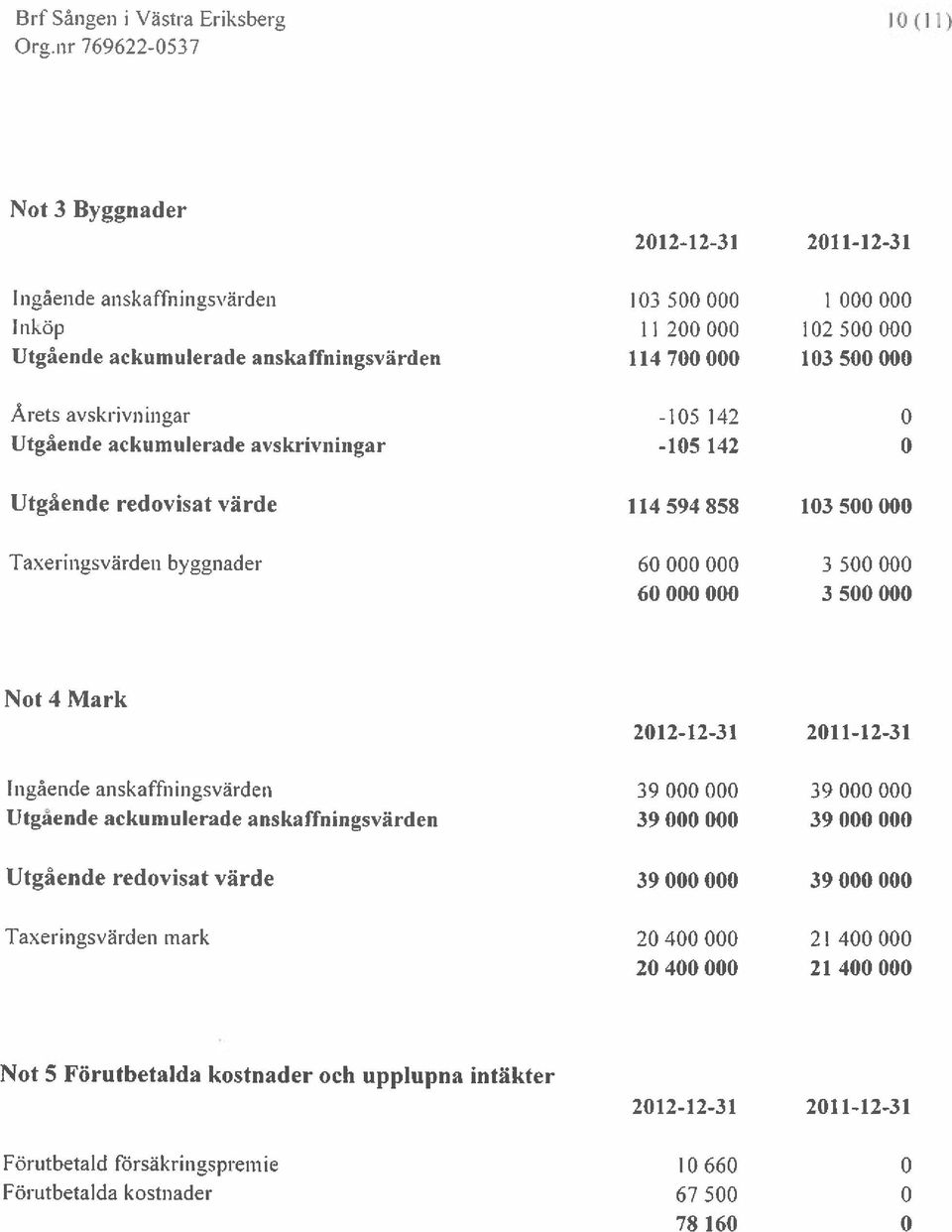 500 000 Not 4 Mark 2012-12-31 2011-12-31 Ingående anskaffningsvärden 39 000 000 39 000 000 Utgaende ackumulerade anskaffningsvärden 39000 000 39000 000 Utgående redovisat värde 39000000 39000000