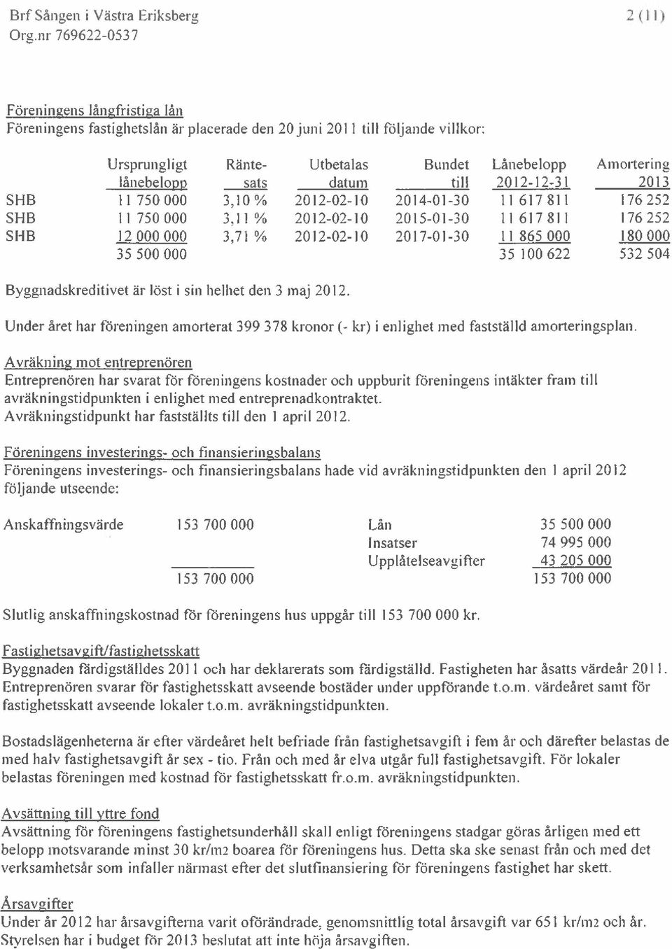 11865000 180000 35500000 35100622 532504 Byggnadskreditivet är löst i sin helhet den 3 maj 2012. Under året har föreningen amorterat 399 378 kronor (- kr) i enlighet med fastställd amorteringsplan.