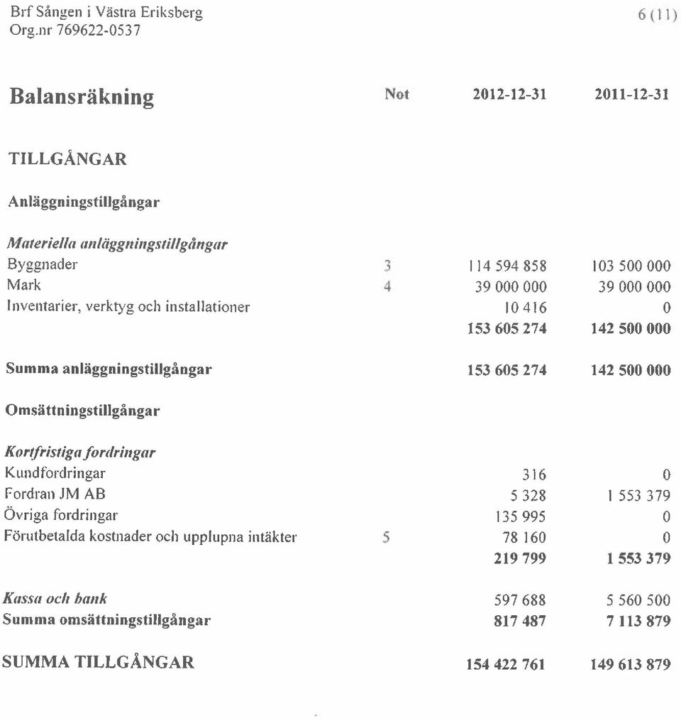 000 39 000 000 Inventarier, verktyg och installationer 10416 0 153 605 274 142 500 000 Summa anläggningstillgångar 153 605 274 142 500 000 Omsättningstillgångar