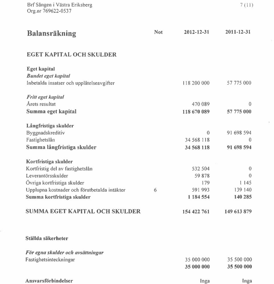 698 594 Kortfristiga skulder Kortfristig del av fastighetslån 532 504 0 Leverantörsskulder 59 878 0 Övriga kortfristiga skulder 179 1145 Upplupna kostnader och Pörutbetalda intäkter 6 591 993 139 140