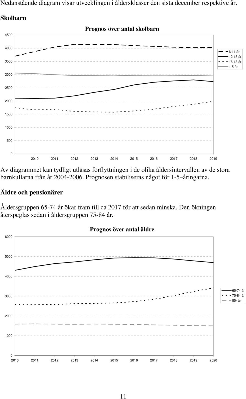 diagrammet kan tydligt utläsas förflyttningen i de olika åldersintervallen av de stora barnkullarna från år 2004-2006. Prognosen stabiliseras något för 1-5 åringarna.
