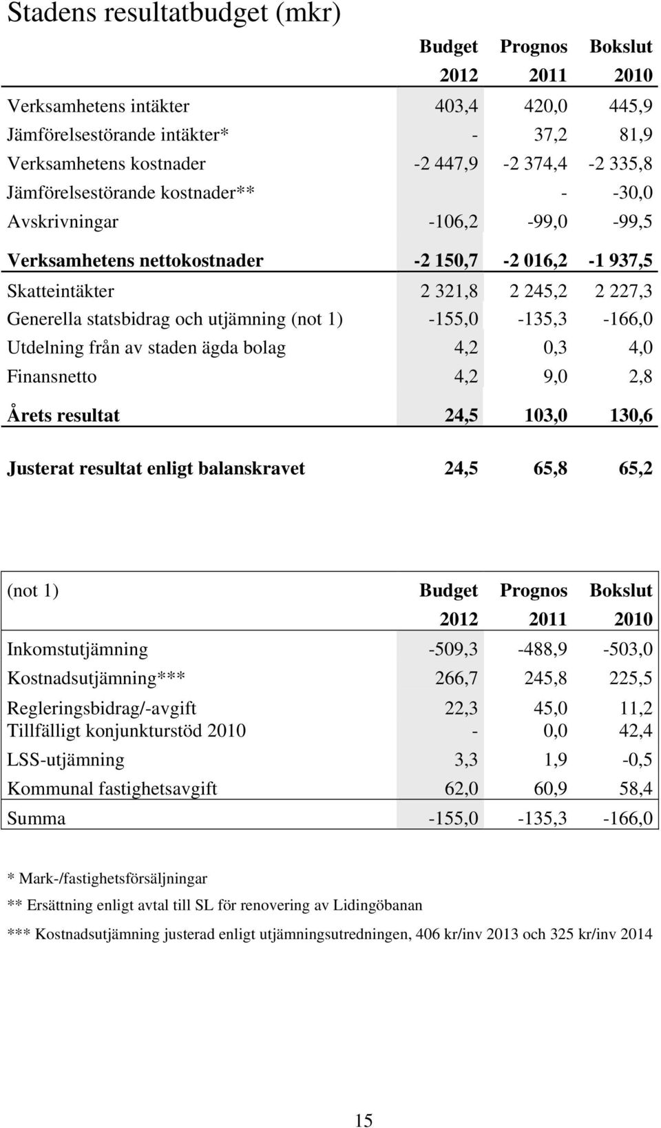 (not 1) -155,0-135,3-166,0 Utdelning från av staden ägda bolag 4,2 0,3 4,0 Finansnetto 4,2 9,0 2,8 Årets resultat 24,5 103,0 130,6 Justerat resultat enligt balanskravet 24,5 65,8 65,2 (not 1) Budget