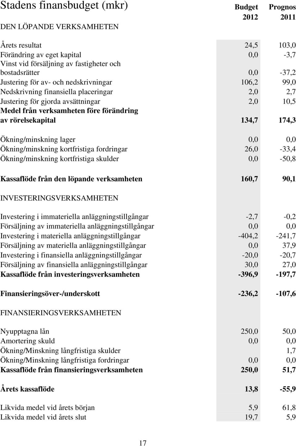 rörelsekapital 134,7 174,3 Ökning/minskning lager 0,0 0,0 Ökning/minskning kortfristiga fordringar 26,0-33,4 Ökning/minskning kortfristiga skulder 0,0-50,8 Kassaflöde från den löpande verksamheten