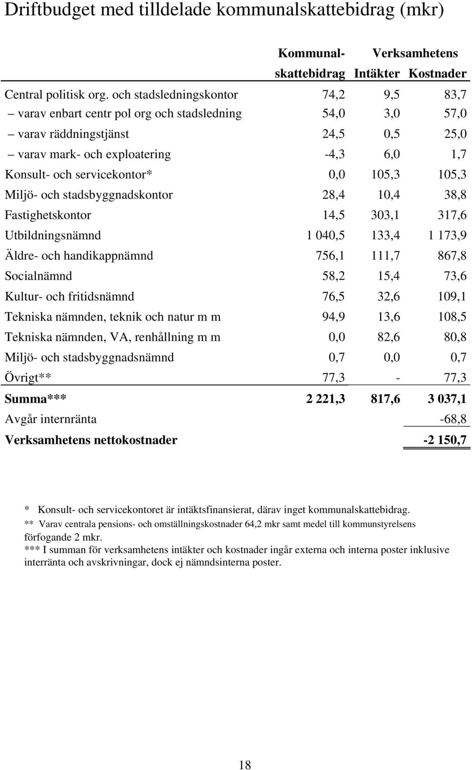 servicekontor* 0,0 105,3 105,3 Miljö- och stadsbyggnadskontor 28,4 10,4 38,8 Fastighetskontor 14,5 303,1 317,6 Utbildningsnämnd 1 040,5 133,4 1 173,9 Äldre- och handikappnämnd 756,1 111,7 867,8