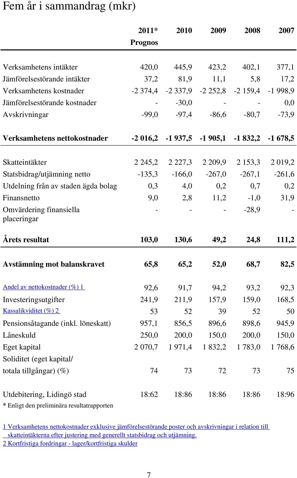 2 245,2 2 227,3 2 209,9 2 153,3 2 019,2 Statsbidrag/utjämning netto -135,3-166,0-267,0-267,1-261,6 Utdelning från av staden ägda bolag 0,3 4,0 0,2 0,7 0,2 Finansnetto 9,0 2,8 11,2-1,0 31,9