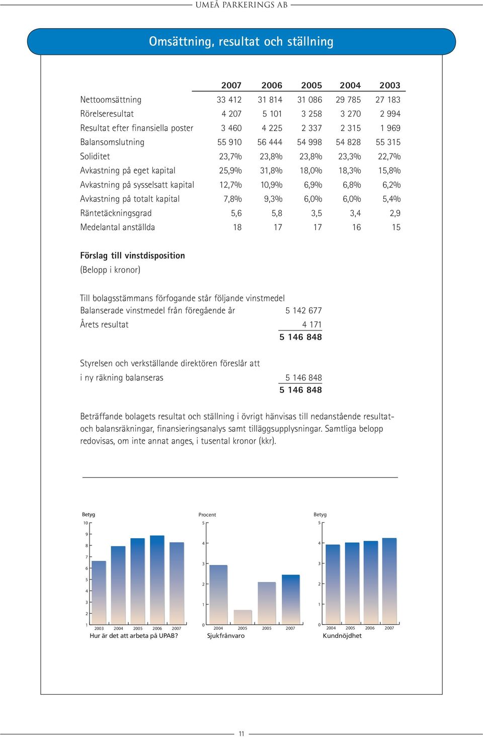 3,7% 23,8% 23,8% 23,3% 22,7% Avkastning på eget kapital 25,9% 31,8% 18,0% 18,3% 15,8% Avkastning på sysselsatt kapital 12,7% 10,9% 6,9% 6,8% 6,2% Avkastning på totalt kapital 7,8% 9,3% 6,0% 6,0% 5,4%