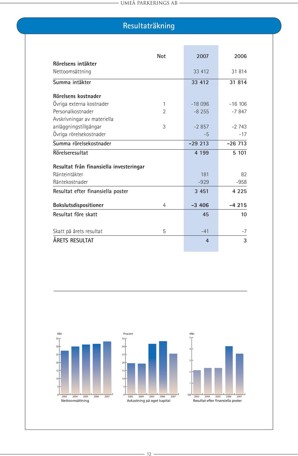 -5-17 Summa rörelsekostnader -29 213-26 713 Rörelseresultat 4 199 5 101 Resultat från finansiella investeringar Ränteintäkter. 181 82 Räntekostnader.