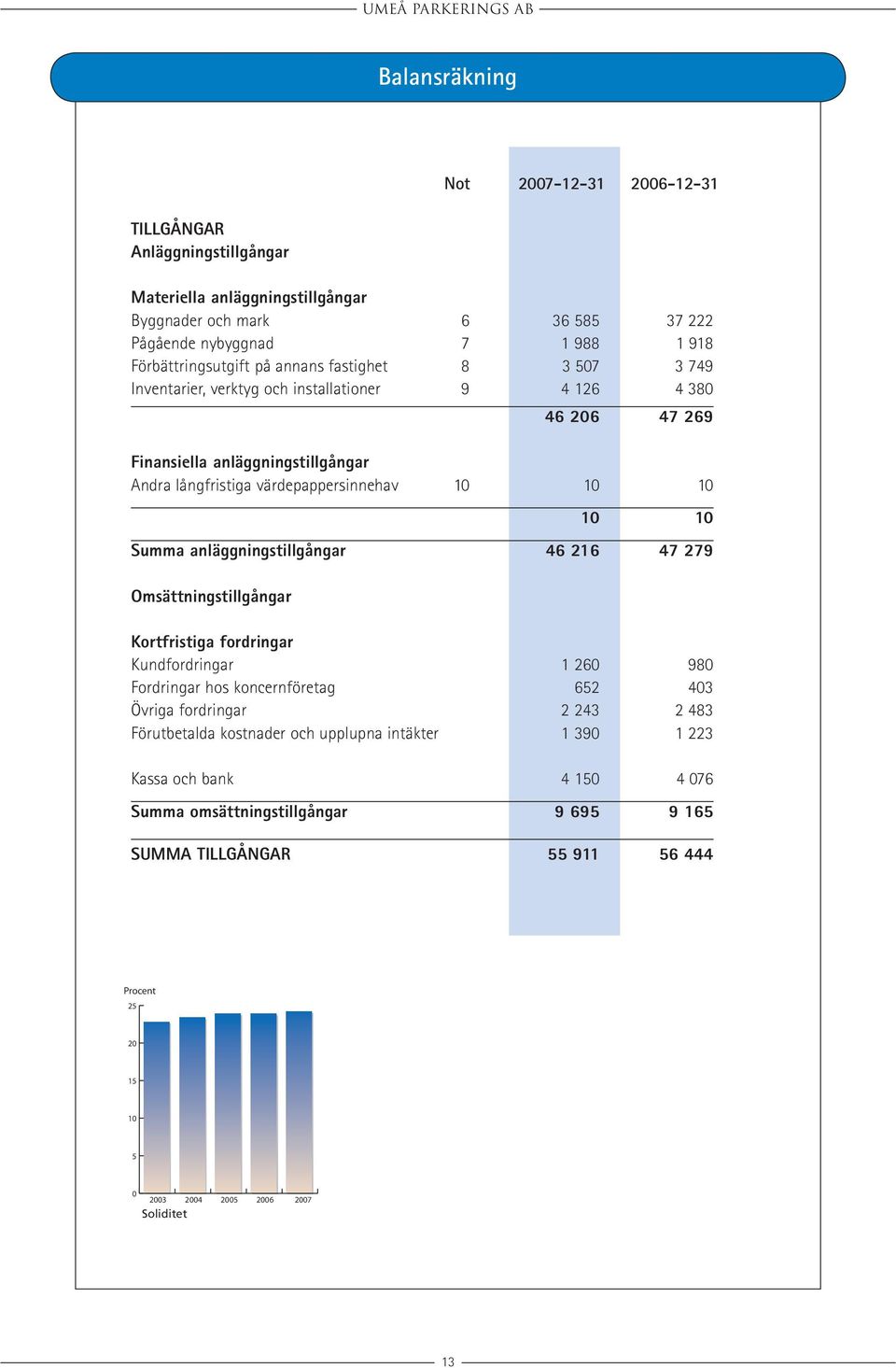 anläggningstillgångar 46 216 47 279 Omsättningstillgångar Kortfristiga fordringar Kundfordringar. 1 260 980 Fordringar hos koncernföretag. 652 403 Övriga fordringar.