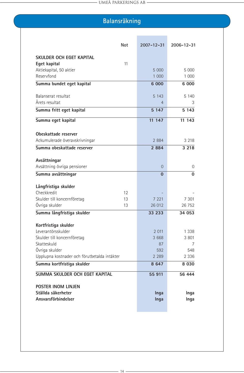 ..884 3 218 Summa obeskattade reserver 2 884 3 218 Avsättningar Avsättning övriga pensioner.