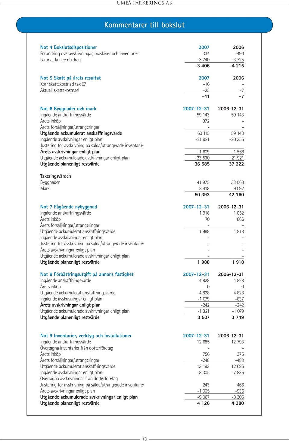 försäljningar/utrangeringar - - Utgående ackumulerat anskaffningsvärde 60 115 59 143 Ingående avskrivningar enligt plan -21 921-20 355 Justering för avskrivning på sålda/utrangerade inventarier Årets